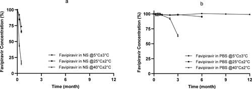 Figure 4. Stability profiles of favipiravir in (a) normal saline and (b) PBS, stored protected from light at 5C ± 3 °C, 25 ± 2 °C, and 40 ± 2 °C [Values are expressed as mean ± SD (n = 3), note that the error bars at some points are of the size of the symbols].