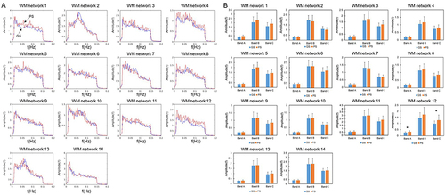 Figure 6 (A) Power spectrum of 14 WM functional networks for good sleepers and poor sleepers. (B) Differences of mean amplitude in three frequency bands between good sleepers and poor sleepers. GS: good sleepers; PS: poor sleepers; Band A 0.01–0.15Hz; Band B 0.01–0.08Hz; Band C 0.08–0.15Hz. *Represents the statistical significance after FDR correction (P <0.05, FDR corrected).