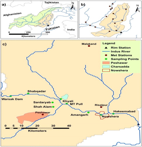 Figure 1. Study-area map of the lower Kabul River Basin: (a) shows the full basin along with neighboring countries. (b) Kabul basin indicating the main branches and meteorological stations, (c) shows the downstream area of Kabul basin with urban areas of Peshawar, Charsadda, and Nowshera (highlighted). Green points indicate the sampling sites from where water samples were collected, while the black triangle is the rim station where discharge is measured. At this Point Kabul River discharges into the Indus River. Sampling points Sardaryab, Shah Alam, and Amangarh are not located on the main Kabul River, but on smaller, still important, branches.
