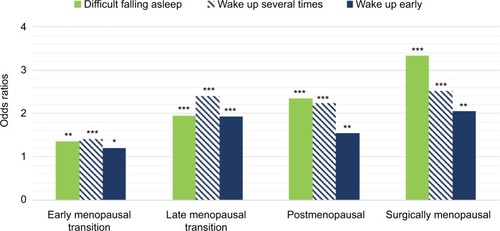 Figure 2 Age-adjusted odds ratios for self-reported sleep difficulties in women participating in the SWAN prospectively tracked across the natural menopausal transition relative to premenopausal baseline and in women who transitioned to surgical menopause.