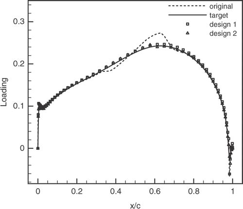 Figure 10. Loading distributions for DFVLR turbine cascade redesigns.