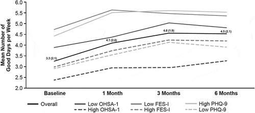 Figure 1. Mean (SD) number of good days at each visit stratified by selected subgroups. Low OHSA Item 1, score ≤6; high OHSA Item 1, score >6. Low FES-I, score 7–10; high FES-I, score 11–28. Low symptoms, PHQ-9 score ≤5; high symptoms, PHQ-9 score >5. Abbreviations: FES-I, Short Falls Efficacy Scale–International; OHSA, Orthostatic Hypotension Symptom Assessment; PHQ-9, Patient Health Questionnaire-9.