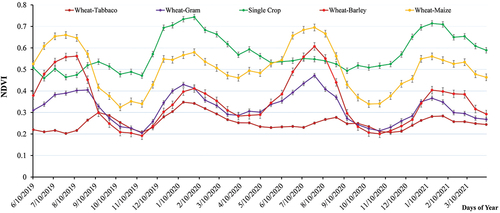 Figure 3. Temporal profiles for various cropping patterns in Gujranwala, Pakistan.