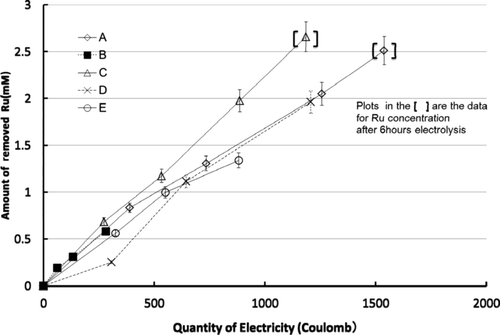 Figure 6. Relation of amount of removed Ru and quantity of electricity.