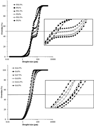 Figure 3. Cumulative droplet size distributions of the PG- and GA-stabilized emulsions at different gum concentrations.