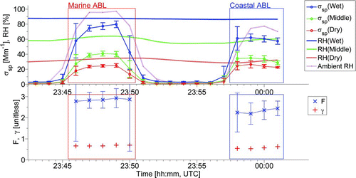 FIG. 3 MABL and CABL, San Francisco, CA, area. MABL fight leg (below 400-m ASL) is marked by the red rectangle; averaged scattering factor is F = 2.85 ± 0.05. Blue rectangle marks descent through the CABL from 700-m ASL; F = 2.31 ± 0.11.