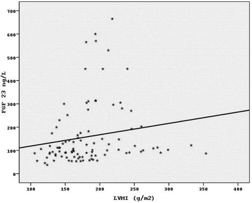 Figure 1. The correlation between FGF-23 measurements and LVMI measurements.