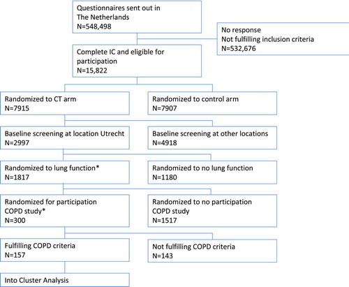 Figure 1  Flowchart of subjects in the study. Flowchart of the study. *Due to logistic reasons. COPD criteria are based on the GOLD guidelines: COPD is defined as the presence of postbronchodilator FEV1/FVC ratio < 0.70.