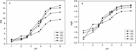 Figure 5. Effect of aqueous phase initial pH on the extraction efficiency (A) and distribution coefficient (B): (a) C8mim+NTf2−, (b) C8mim+PF6−, (c) C8mim+BF4−, and (d) CHCl3.