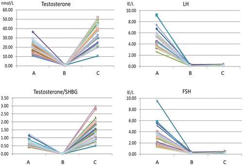 Figure 2. Changes in reproductive hormones due to pharmacological interventions in the individual subject prior to normalization. Subject 1–29 at the three time points: (A) baseline, (B) GnRH antagonist and (C) GnRH antagonist with synthetic testosterone. The subjects are represented by different colors. At time point (C), LH and FSH remain low due to the inhibitory effect of testosterone on the hormonal axis. Due to the administration of synthetic testosterone, testosterone is high in time point (C).