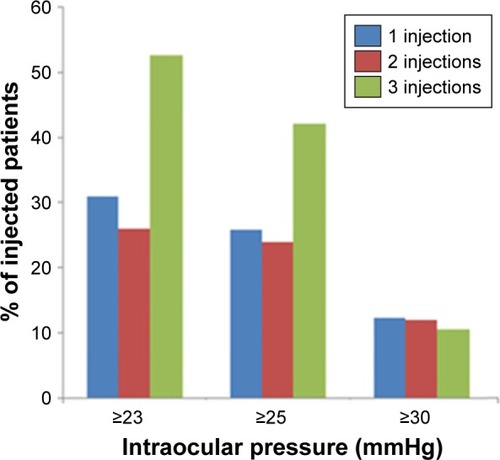 Figure 1 The frequency and degree of IOP spike following one, two, or three injections of Ozurdex. The frequency of ocular hypertension for single, two, or three injections was as follows: mild (31%, 26%, 53%), moderate (26%, 24%, 42%), and severe (12%, 12%, 11%). The values in brackets represent IOP changes in mmHg (mean ± SEM).