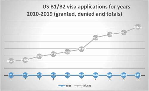 Graphical presentation of applications for B1/B2 NIVs (granted, refused and total for the years 2010–2019)
