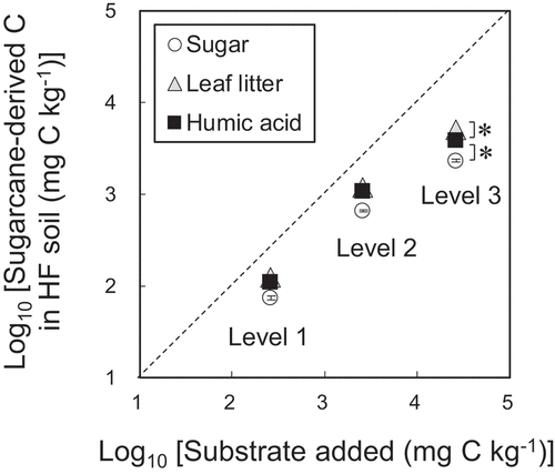 Figure 3. Relationship between sugarcane-derived C in the heavy fraction (HF) incorporated after 3-week incubation. Data were log-transformed. Levels 3, 2, 1, and 0 denote substrate doses 100 times the MBC,10 times the MBC, equivalent to the MBC (the field condition), and with no substrate addition (control), respectively. Bars indicate standard errors (n = 3). * indicates significant differences between substrates (p < 0.05)