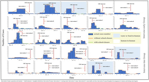 Figure 2. Epidemiological characteristics of 23 norovirus outbreaks. Intervention A means: quarantine and treatment + health education + strengthen disinfection; Intervention B means: Intervention A + morning check; Intervention C means: Intervention B + cancel public activities; Intervention D means: Strengthen the management of canteens and drinking water hygiene.