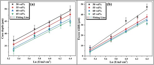 Figure 6. (a) Cure depth and (b) excess width of KMT3331-modified AlN slurries with different solid loadings.