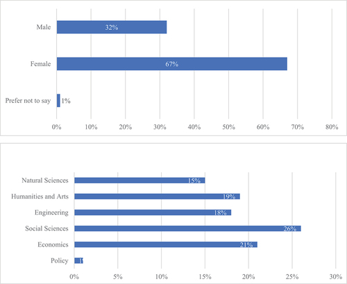 Figure 1. Participants’ percentages by gender and study majors.