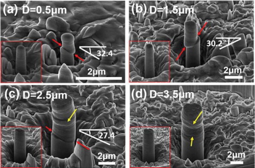 Figure 3. Typical SEM images of post-compression RGO–Al composite pillars with four different diameters (a) 0.5 µm, (b) 1.5 µm, (c) 2.5 µm and (d) 3.5 µm. The localized shear fracture is indicated by red arrows in (a), (b) and (c), while the extrusion of Al layer is indicated by yellow arrows in (c) and (d). Illustrative shear angle (the angle between the shear fracture plane and the pillar cross-section) estimates of post-compression pillar with local shear deformation are provided in (a)–(c). Insets show the corresponding SEM images of the RGO–Al composite pillars before compression.