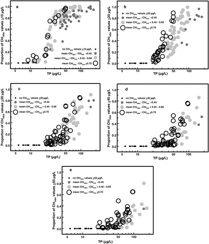 Figure 4 The proportion of observed chlorophyll (Chlobs) values that exceed 10, 20, 30, 40 and 50 μg/L (panels a–e, respectively) plotted against the mean log10TP value from intensively sampled reservoirs in the dataset (n = 113). The mean ratio of Chlobs to near-maximum chlorophyll (Chlnm) was calculated for each reservoir using Chl values that exceeded the cutpoint for the respective panels. Mean Chlobs:Chlnm ratios were divided into 4 categories and are represented in the panels by unique symbols to show the cross-system pattern.