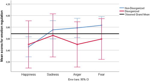 Figure 4. Mean scores of emotion regulation for disorganized and organized children.