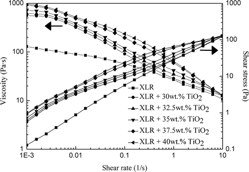 Figure 5. Dynamic viscosity of the XLR–TiO2 mixtures at 23°C.