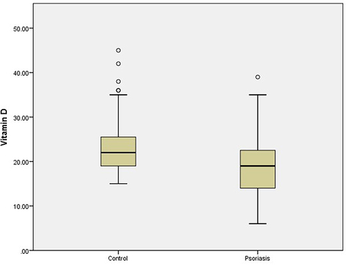 Figure 1 Comparision of mean serum 25–0H vitamin D concentration between psoriasis and control groups.