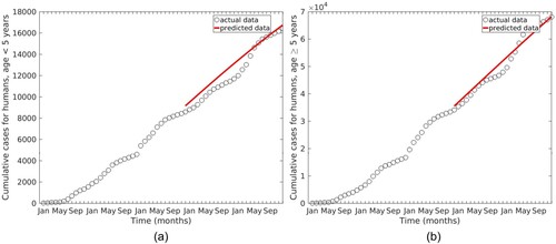 Figure 6. Actual malaria cases from 2016 to 2020 and predicted cases from 2019 to 2020.