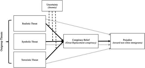 Figure 1. Conceptual model.