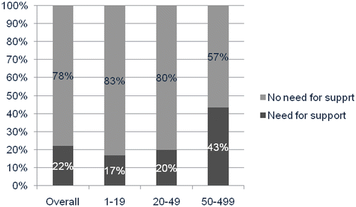 Figure 9. Need for external Lean implementation support overall and for the three different enterprise size categories.