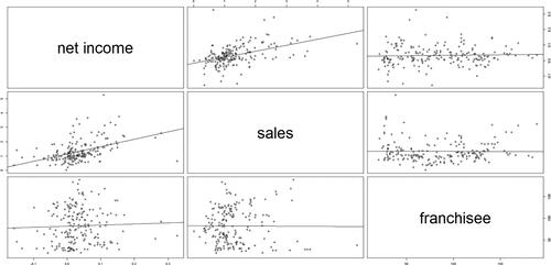 Figure 9. Old franchises scatter plot matrix. Source: Authors.