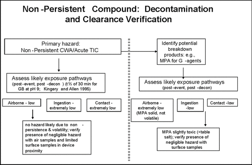 Figure 1 Non-persistent compound: Decontamination and clearance verification.
