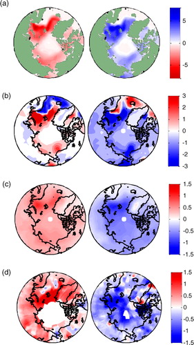 Fig. 7 Trends of annual-mean (a) sea-ice concentration (unit: percent/decade); (b) surface upward heat flux (unit: Wm−2/decade); (c) surface air temperature (unit: °C/decade) in ALL forcing run and (d) surface air temperature (unit: °C/decade) in NansenSAT (blank: missing value regions) during 1910–1939 (left) and 1940–1969 (right). We adopt only the grids with more than 20 yr of available observations in NansenSAT in the 30-yr periods from 1910–1939 or 1940–1969 to calculate the trends which are shown in Fig. 6d.