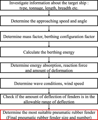 Figure 24. Procedure for determining the recommended size and number of pneumatic rubber fenders.