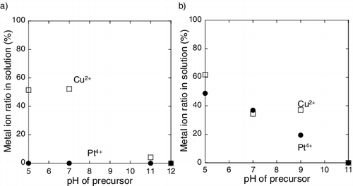 Figure 1. Metal ion ratio in solution as a function of pH of precursor containing (a) carbon support and (b) γ-Fe2O3 support (circle denotes Pt ion and square denotes Cu ion).