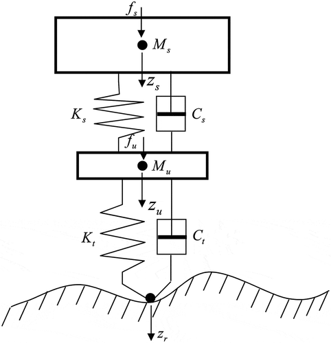 Figure 1. Quarter car model