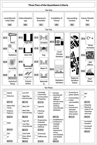 Figure 8. Three tiers of the quantitative criteria. Source: Author’s figure.