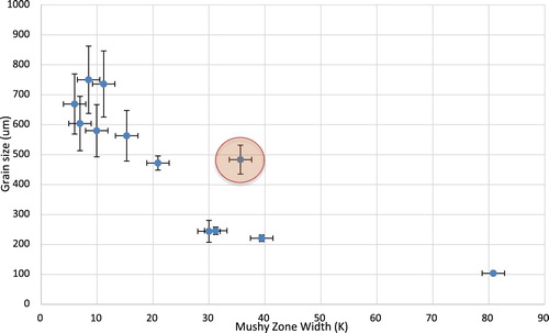 Figure 5. Comparison between the as-cast grain size and mushy zone width calculated via ThermoCalc. The y-axis error bars refer to the standard deviation of the grain size measurements and the x-axis error bars refer to the uncertainly in the level of residual elements present in steels. Alloy 12, highlighted, does not fit well with the general trend of decreasing grain size with increasing mushy zone width.