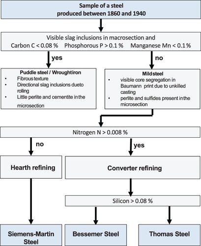 Figure 6. Flowchart for the classification of old steels as puddle or mild steels according to Langenberg (Langenberg Citation1995).