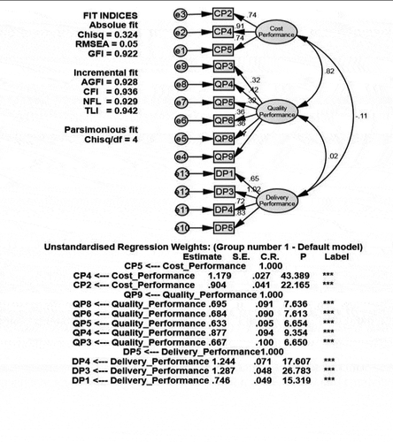 Figure 2. Measurement model