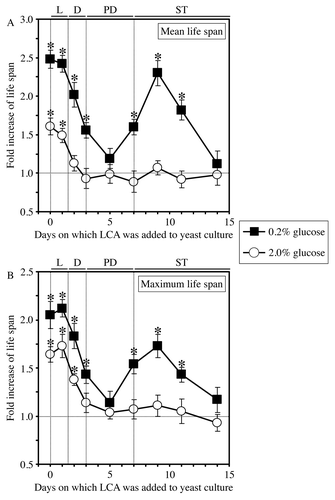 Figure 3. In yeast cultured under CR conditions on 0.2% glucose, there are two critical periods when the addition of LCA to growth medium can extend longevity. In yeast cultivated under non-CR conditions on 2% glucose, there is only one such a period. The mean (A) and maximum (B) chronological lifespans of different wild-type yeast cultures are shown. Wild-type yeast cells were cultured under CR or non-CR conditions and LCA was added as described in the legends for Figures 1 and 2, respectively. Chronological lifespan analysis was performed as described in “Materials and Methods.” Data are presented as mean ± SEM [n = 8–12 for (A); n = 6–7 for (B)]; *p < 0.05 (relative to the mean or maximum chronological lifespan of yeast not exposed to LCA).