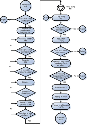 Figure 1. Flow diagram of yogurt production line where CIP (M7) is applied for cleaning purposes to all machines involved in this process.