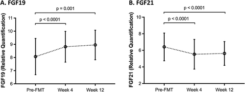 Figure 2. Normalized Protein eXpression (NPX) values for serum fibroblast growth factor (FGF)19 (A) and FGF21 (B) over time.There is a statistically significant increase in FGF19 level 4 and 12 weeks after FMT compared to screening, while a statistically significant decrease in FGF21 level is observed 4 and 12 weeks following FMT. X-axis depicts time, and y-axis depicts relative quantification of respective FGF. Circles represent mean; error bars represent standard deviation.