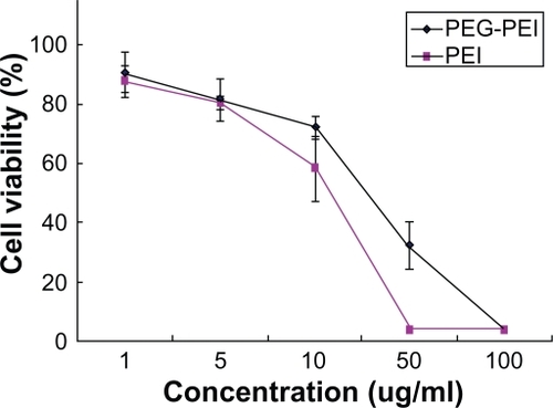 Figure 5a Cytotoxicity induced by the polymers of a variety of concentrations in SGC7901 cells (mean ± SD, n = 3, P < 0.05).Abbreviations: PEG, polyethylene glycol; PEI, polyethyleneimine.