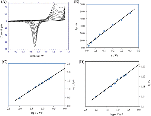 Figure 2. (A) Cyclic voltammograms for the oxidation of CDS at different scan rates (a) 0.01 (b) 0.025 (c) 0.05 (d) 0.075 (e) 0.1 (f) 0.15 (g) 0.20 (h) 0.25/Vs−1. (B) Dependence of oxidation peak current on the scan rate. (C) Linear relation between logarithm of peak current and logarithm of scan rate. (D) Dependence of oxidation peak potential on the logarithm of scan rate.