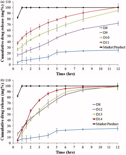 Figure 2. Release profiles of famotidine HCl from disks formulae containing stearyl alcohol in different ratios with PEG (a) or Pluronic (b), compared to the market product (Pepcid®), in 0.1 N HCl at 37 °C.