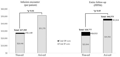 Figure 2. Healthcare costs in the tisa-cel and axi-cel cohorts. During both the infusion encounter and over the entire follow-up period, tisa-cel was associated with significantly lower overall costs and inpatient costs compared with axi-cel (all comparisons p< .05). axi-cel: axicabtagene ciloleucel; IP: inpatient; OP: outpatient; PPPM: per-patient-per-month; tisa-cel: tisagenlecleucel.