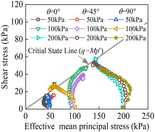 Figure 17. Effective mean principal stress paths of undisturbed samples of high liquid limit clay (θ = 0°, 45°, and 90°) with 0 D-W cycles.