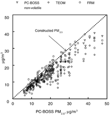 FIG. 4 Comparison of 24 h PM2.5 concentrations from the PC-BOSS, TEOM monitor, and the FRM sampler.
