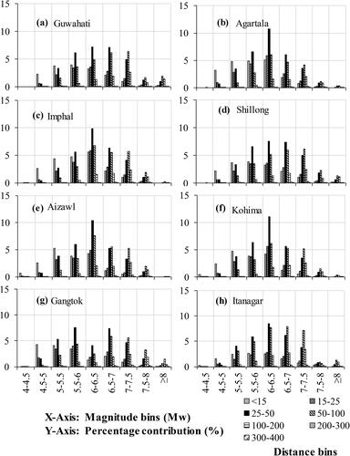 Figure 16. Deaggregation plot for eight important cities considering seismic hazard level for 10% probability of exceedance in 50 years.