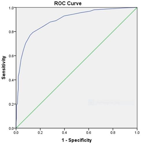 Figure 1 ROC curve of PADROI tool that was developed using adjusted odds ratios for the derivational study.