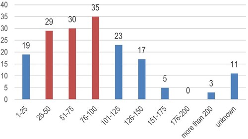 Figure 5. Construction time gaps between base buildings and VEs.